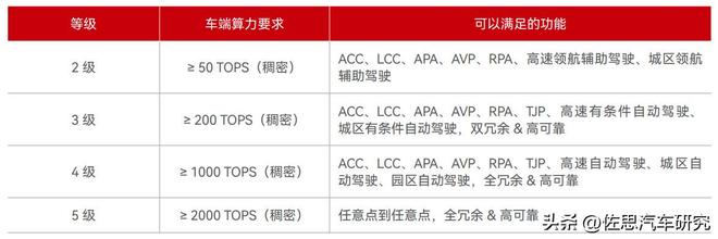 L3研究：窗口期已至主机厂与Tier1L3布局的八大趋势(图6)