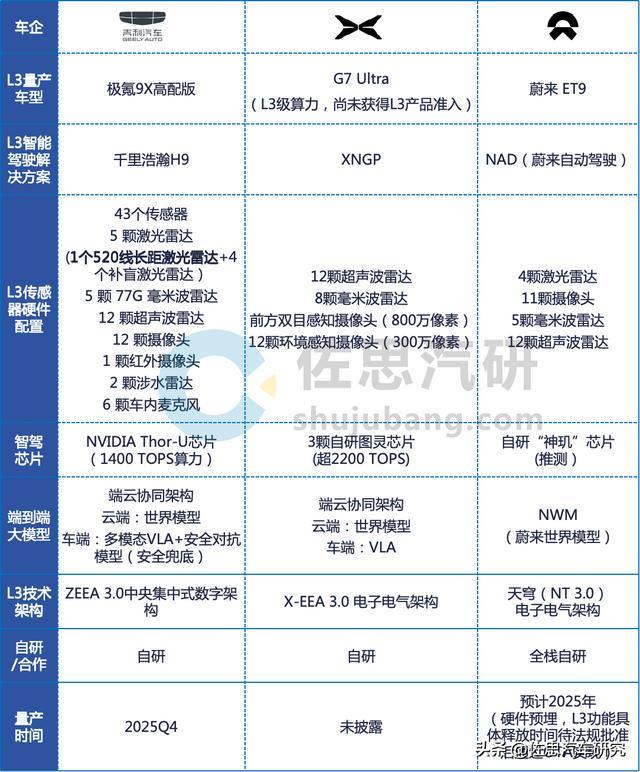 L3研究：窗口期已至主机厂与Tier1L3布局的八大趋势(图3)
