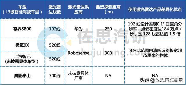 L3研究：窗口期已至主机厂与Tier1L3布局的八大趋势(图5)