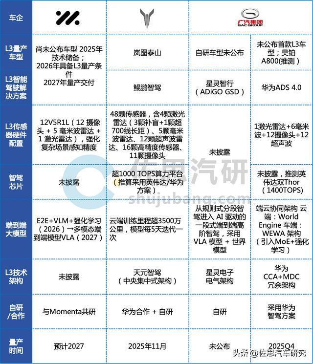 L3研究：窗口期已至主机厂与Tier1L3布局的八大趋势(图4)