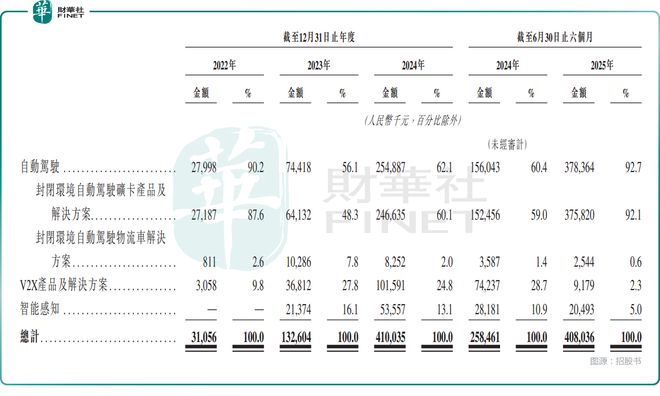 再度闯关！“大疆教父”加持希迪智驾能否如愿？(图3)