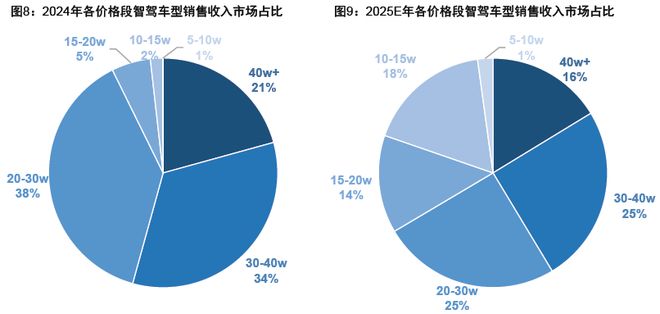智驾狂飙+商业破冰Robotaxi迎爆发前夜(图11)
