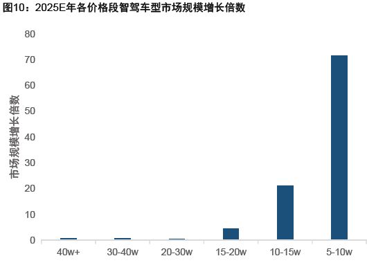 智驾狂飙+商业破冰Robotaxi迎爆发前夜(图12)