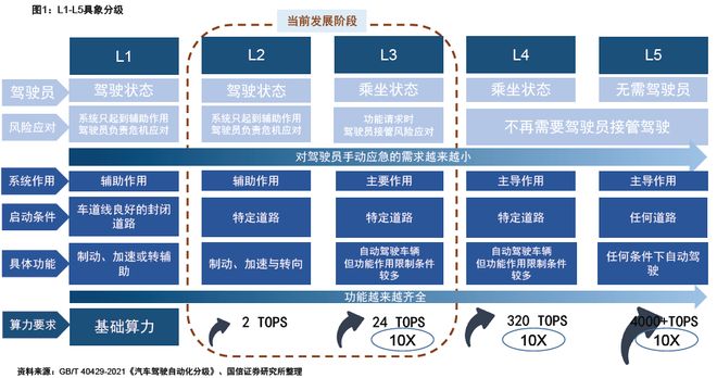 智驾狂飙+商业破冰Robotaxi迎爆发前夜(图5)