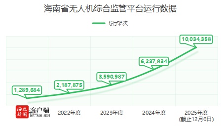 首次突破1000万架次海南省无人机飞行量再创新高(图1)