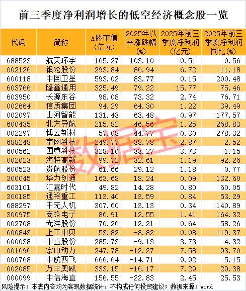 财务爆雷300460“一”字跌停！低空经济迎政策利好6只绩优概念股严重滞涨(图2)
