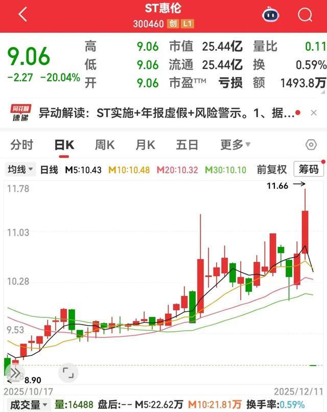 财务爆雷300460“一”字跌停！低空经济迎政策利好6只绩优概念股严重滞涨(图1)