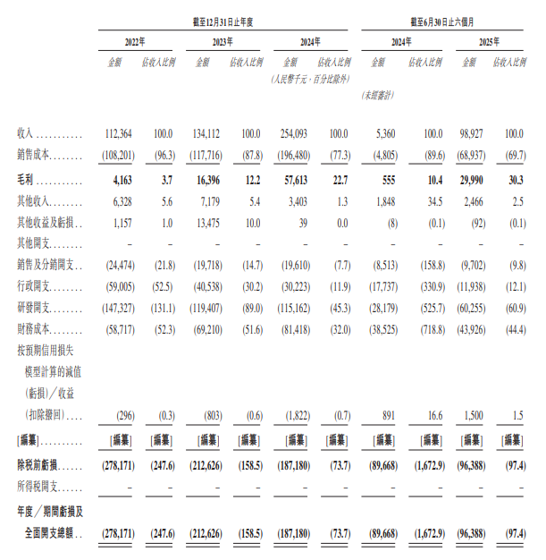 IPO观察又一L4玩家赴港IPO董事长曾为百度无人车元老公司三年半亏损近8亿元(图2)