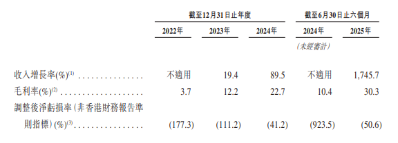 IPO观察又一L4玩家赴港IPO董事长曾为百度无人车元老公司三年半亏损近8亿元(图4)