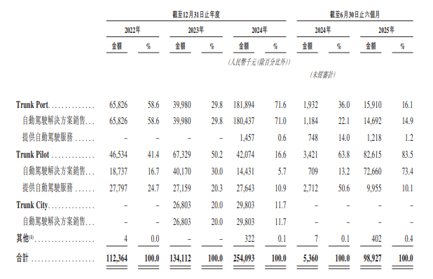 IPO观察又一L4玩家赴港IPO董事长曾为百度无人车元老公司三年半亏损近8亿元(图3)