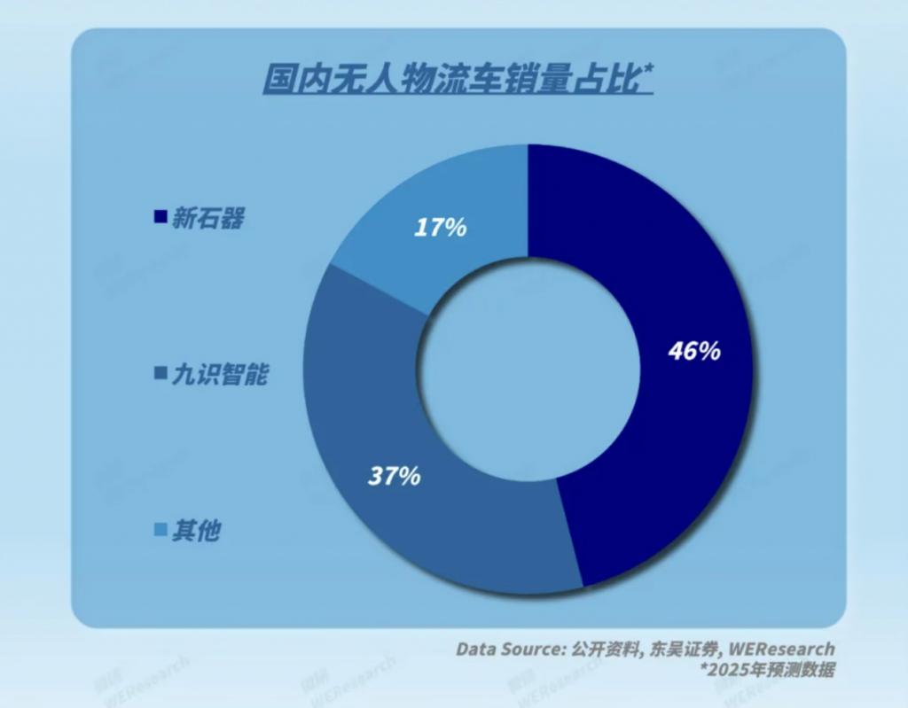 龙8WEResearch报告：无人物流车2028年市场规模预计突破140亿(图2)