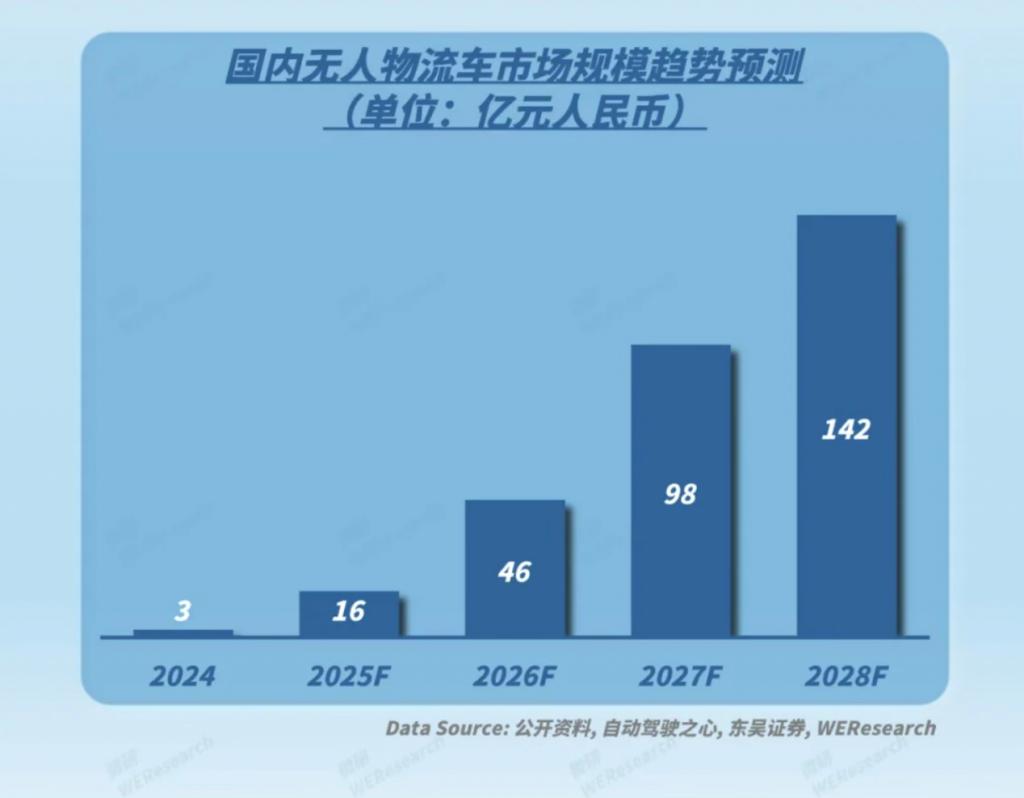 龙8WEResearch报告：无人物流车2028年市场规模预计突破140亿(图3)
