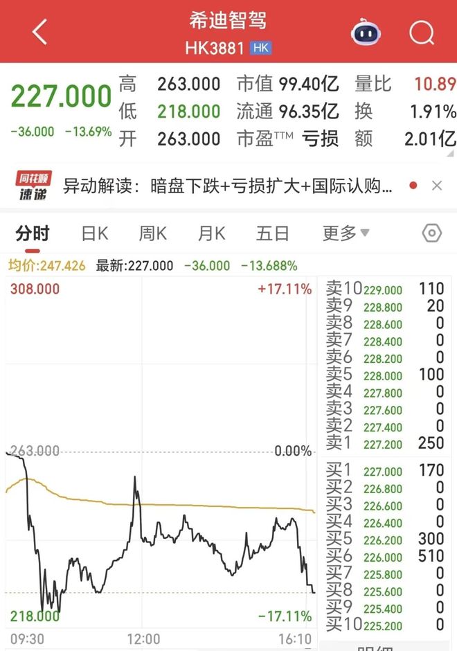 龙8上市即破发!“全球无人驾驶矿卡第一股”遇冷!胡斯博半年薪酬1441万元创始人曾任大疆董事长(图2)