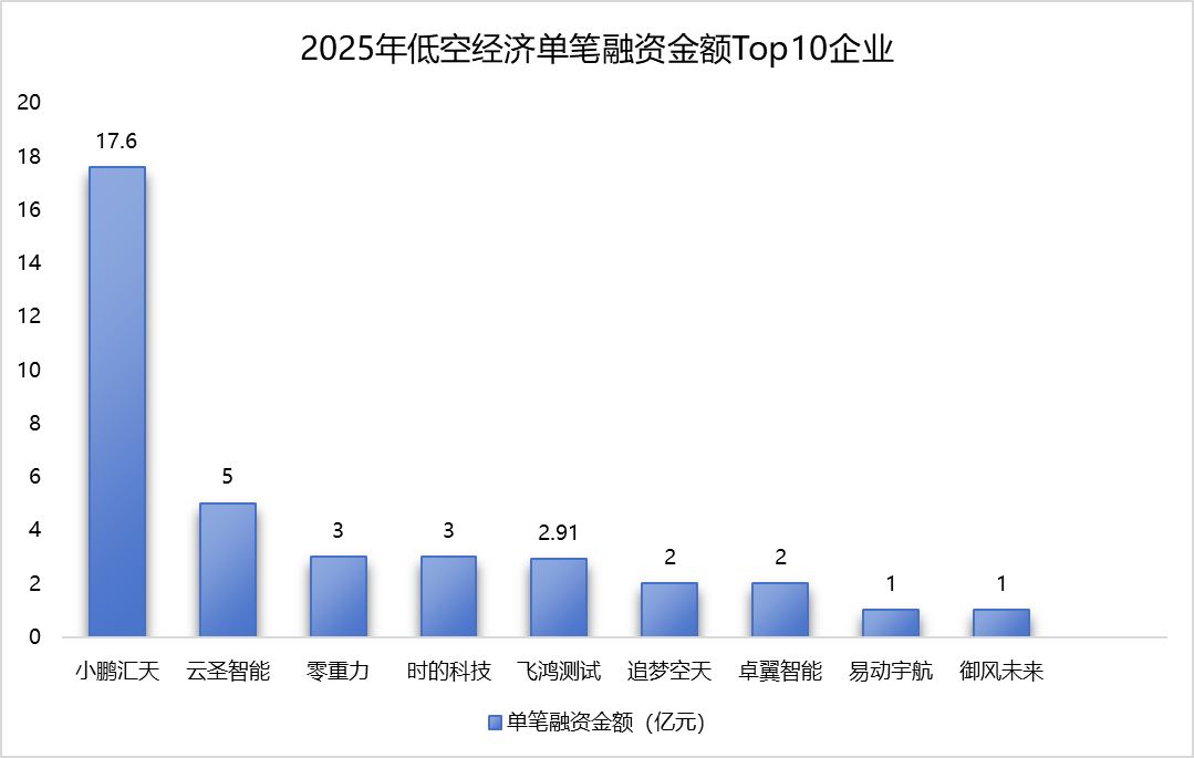 低空经济寻路:商业化加速与资本分化并行(图2)