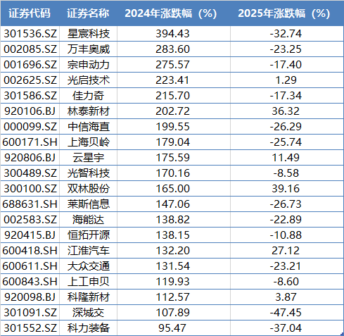 低空经济寻路:商业化加速与资本分化并行(图3)