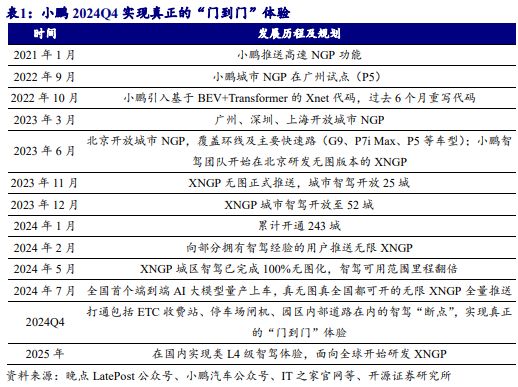 《2024自动驾驶发展趋势报告-从龙头企业小鹏、理想、蔚来布局分析》钛祺智库报告分享(图1)