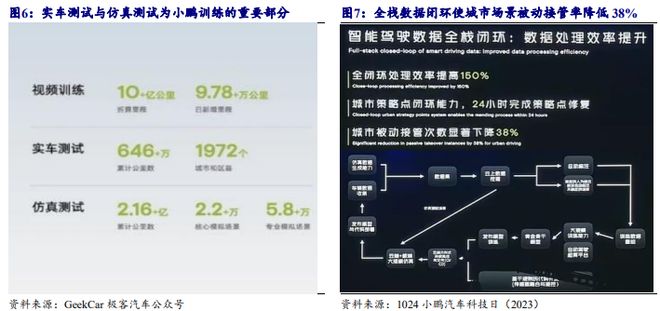 《2024自动驾驶发展趋势报告-从龙头企业小鹏、理想、蔚来布局分析》钛祺智库报告分享(图7)