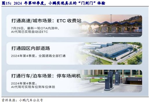 《2024自动驾驶发展趋势报告-从龙头企业小鹏、理想、蔚来布局分析》钛祺智库报告分享(图13)