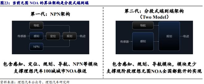 《2024自动驾驶发展趋势报告-从龙头企业小鹏、理想、蔚来布局分析》钛祺智库报告分享(图20)