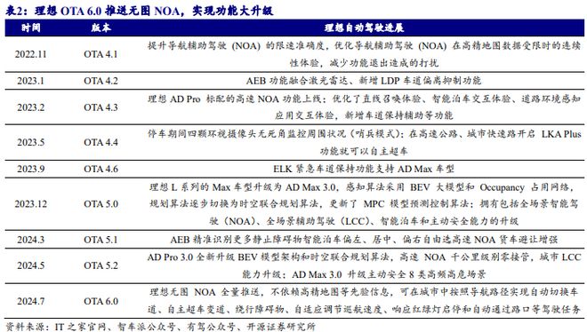 《2024自动驾驶发展趋势报告-从龙头企业小鹏、理想、蔚来布局分析》钛祺智库报告分享(图19)