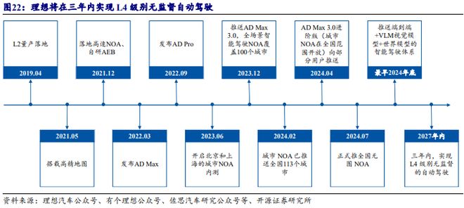 《2024自动驾驶发展趋势报告-从龙头企业小鹏、理想、蔚来布局分析》钛祺智库报告分享(图18)