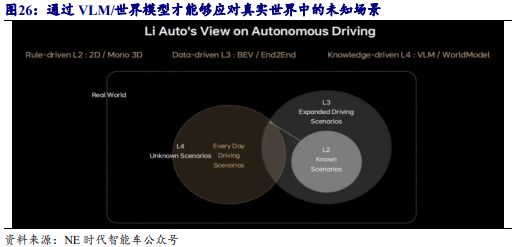 《2024自动驾驶发展趋势报告-从龙头企业小鹏、理想、蔚来布局分析》钛祺智库报告分享(图23)