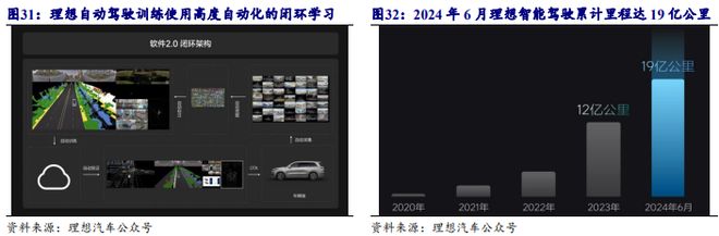 《2024自动驾驶发展趋势报告-从龙头企业小鹏、理想、蔚来布局分析》钛祺智库报告分享(图27)