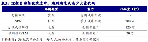《2024自动驾驶发展趋势报告-从龙头企业小鹏、理想、蔚来布局分析》钛祺智库报告分享(图28)