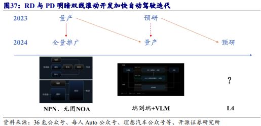 《2024自动驾驶发展趋势报告-从龙头企业小鹏、理想、蔚来布局分析》钛祺智库报告分享(图31)