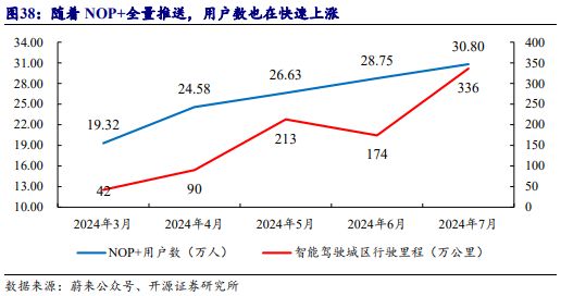 《2024自动驾驶发展趋势报告-从龙头企业小鹏、理想、蔚来布局分析》钛祺智库报告分享(图34)