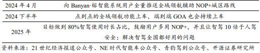 《2024自动驾驶发展趋势报告-从龙头企业小鹏、理想、蔚来布局分析》钛祺智库报告分享(图33)