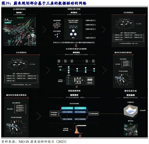 《2024自动驾驶发展趋势报告-从龙头企业小鹏、理想、蔚来布局分析》钛祺智库报告分享(图35)