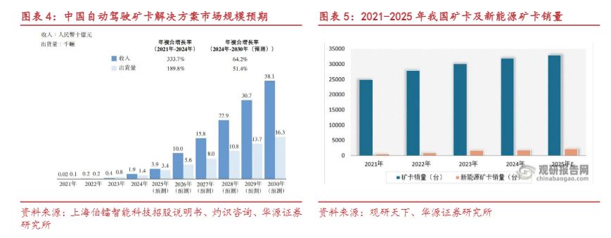 规模化落地背后：无人矿卡商业模式的轻与重(图1)