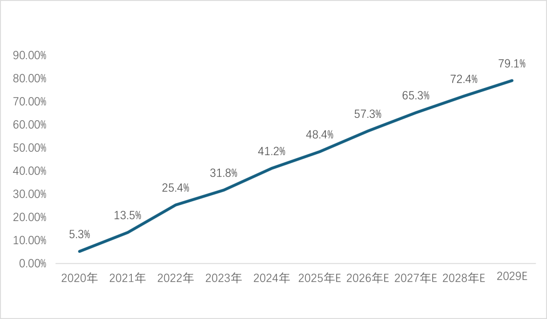智能网联汽车:从单车智能到车路云龙8协同(图5)