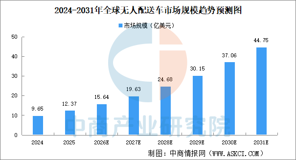 2026年全球无人配送车市场规模及竞争格局预测分析(图)(图1)