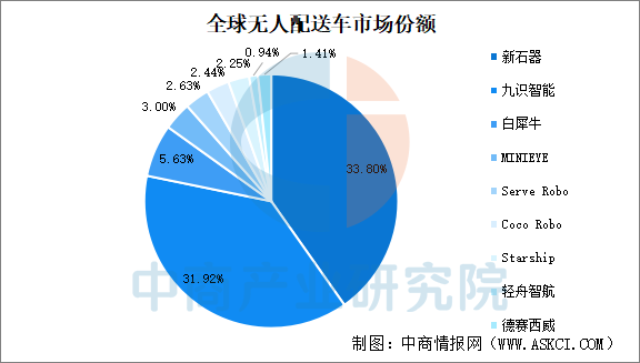 2026年全球无人配送车市场规模及竞争格局预测分析(图)(图2)