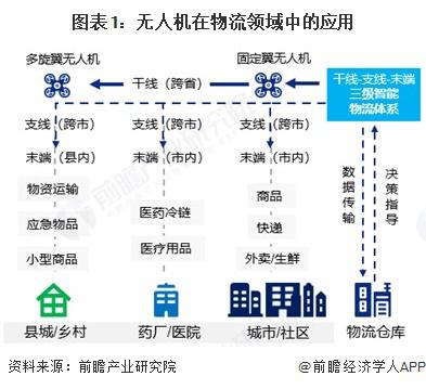 2025年中国无人机行业物流领域应用分析医疗物流“最后一公里”难题取得新突破(图1)