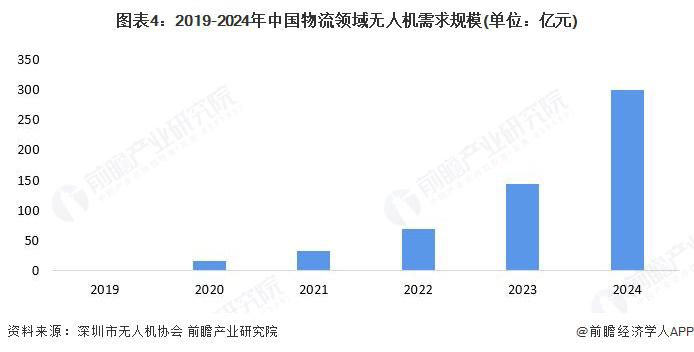 2025年中国无人机行业物流领域应用分析医疗物流“最后一公里”难题取得新突破(图3)