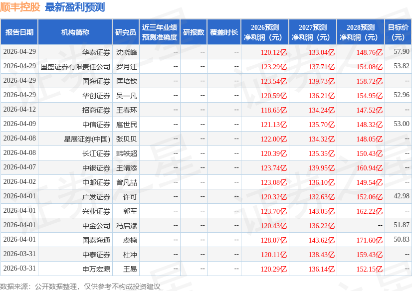 顺丰控股：4月29日进行路演Aberdeen、ArcadiaFund等多家机构参与(图1)