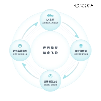 小马智行重构万亿级出行与物流生态：2027版Robotaxi成本低于23万首发L4级无人轻卡(图5)